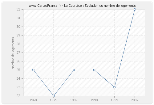 La Courtète : Evolution du nombre de logements